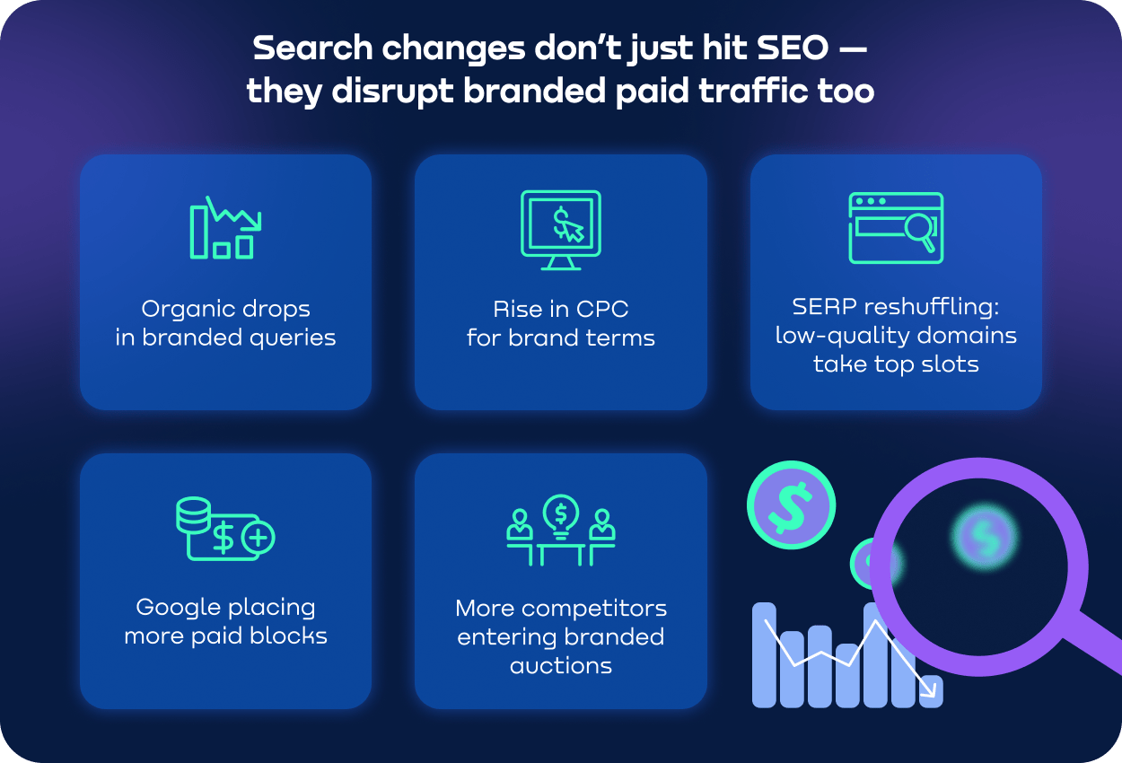 Visual-of-Google-update-impacts-higher-brand-CPC_-organic-drops_-low-quality-sites-ranking-higher.webp