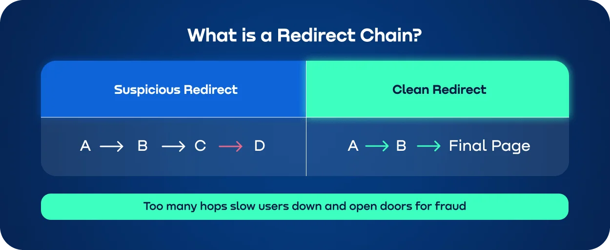 What is a redirect chain A comparison of suspicious vs clean redirects and their impact on user experience and fraud.webp