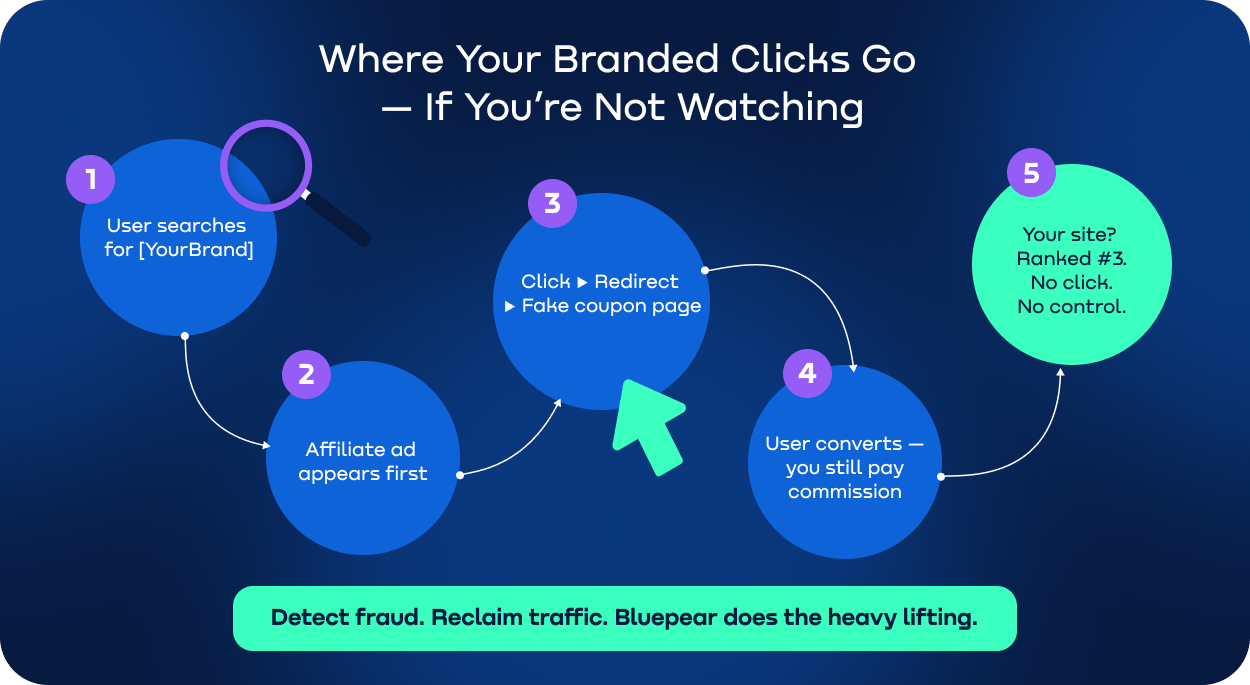Where-Your-Branded-Clicks-Go.webp