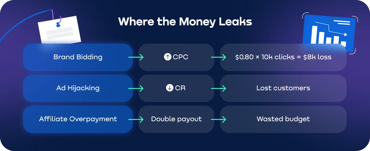 Where the money leaks in performance marketing calculating losses from brand bidding, ad hijacking, and affiliate overpayment_png.webp