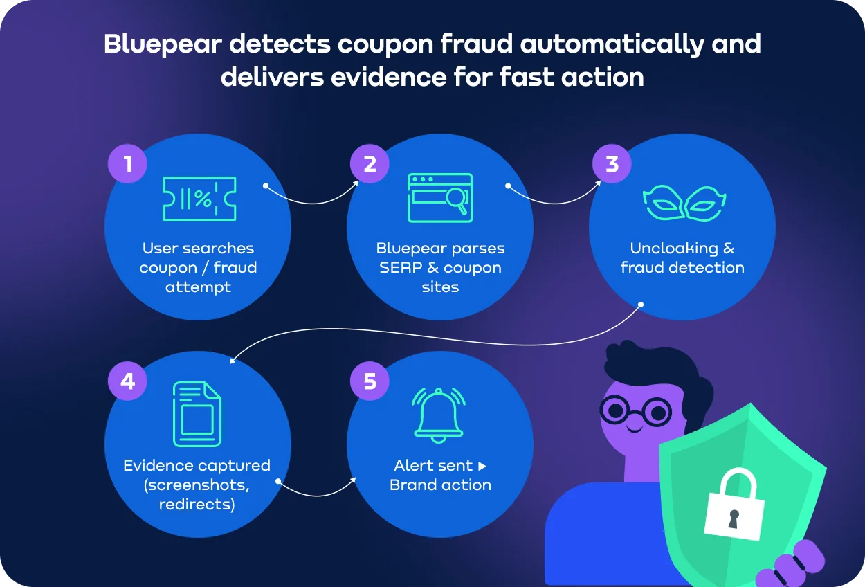 automated coupon fraud detection.webp