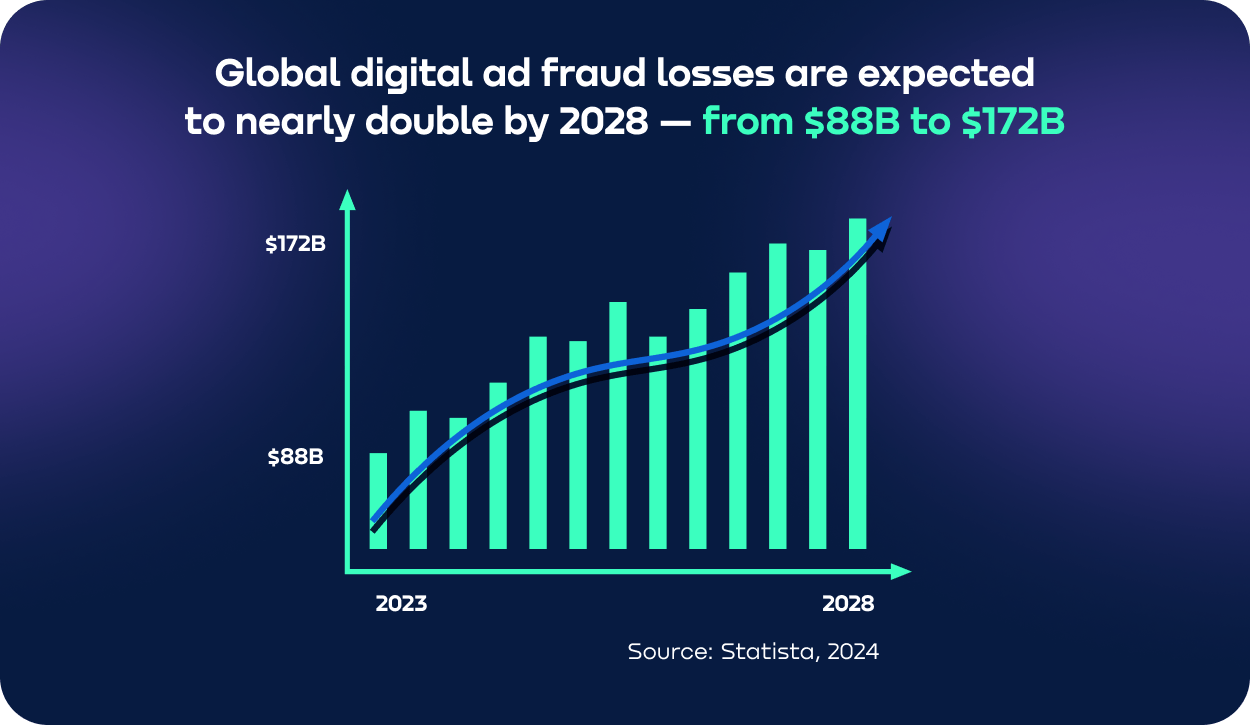 digital ad fraud losses.webp