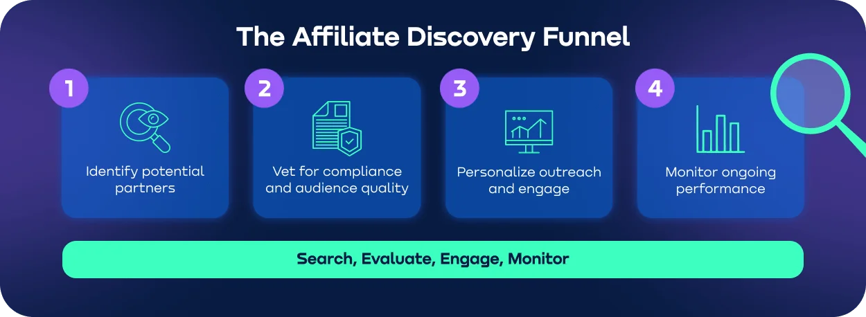 graphic showing how to find new affiliates.webp