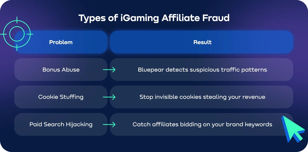Types of iGaming Affiliate Fraud.webp