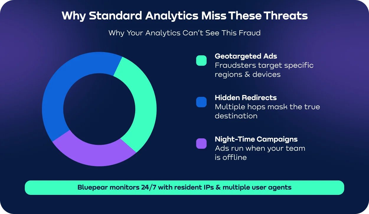 why standard analytics miss protecting brand from geotargeted fraud and hidden redirects.webp
